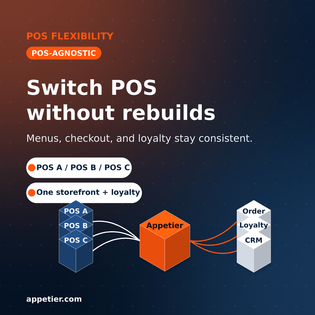 POS-Agnostic Online Ordering Explained: What It Means, Why It Matters, and What to Ask Vendors